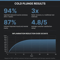 Cold Therapy 1 Person Ice Bath 118 Gallon Cold Plunge 37.5" X 33.25" — Results & Stats