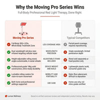 Red Light Therapy Device with Stand - Moving Pro Series Professional Edition — Comparison